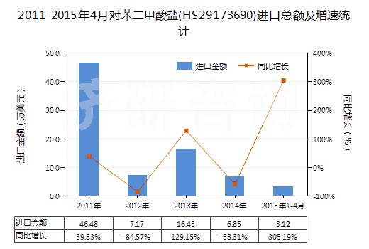 2011-2015年4月對苯二甲酸鹽(HS29173690)進口總額及增速統(tǒng)計 2011-2015年4月對苯二甲酸鹽(HS29173690)進口總額及增速統(tǒng)計